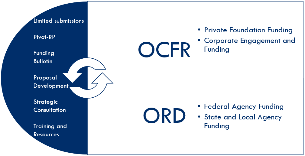 OCFR and ORD